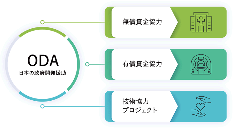 ODA日本の政府開発援助による無償資金協力、有償資金協力、技術協力プロジェクト
